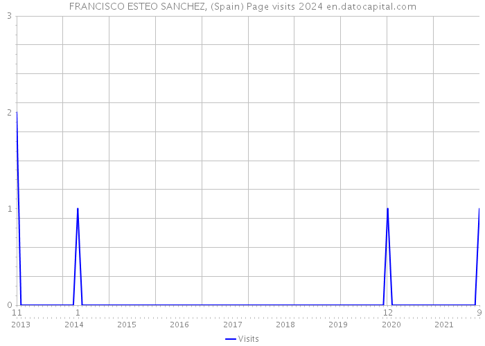 FRANCISCO ESTEO SANCHEZ, (Spain) Page visits 2024 