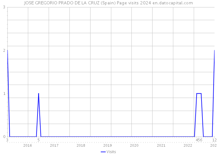 JOSE GREGORIO PRADO DE LA CRUZ (Spain) Page visits 2024 