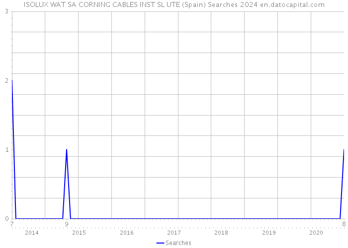 ISOLUX WAT SA CORNING CABLES INST SL UTE (Spain) Searches 2024 