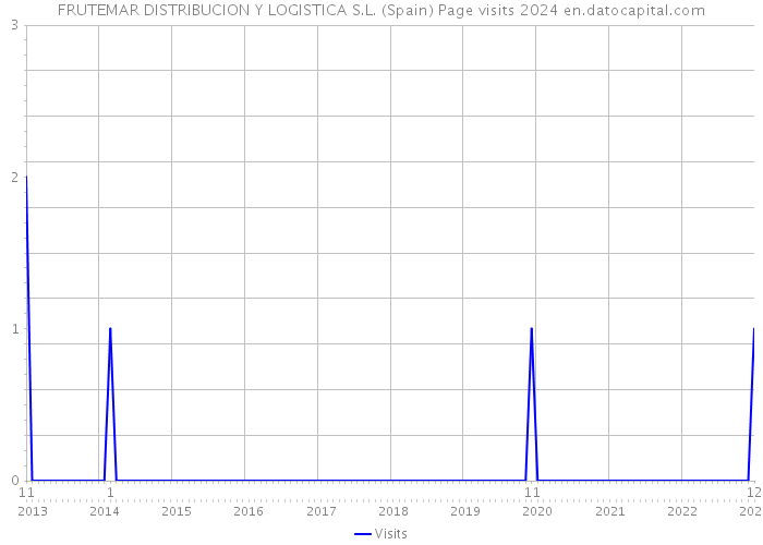 FRUTEMAR DISTRIBUCION Y LOGISTICA S.L. (Spain) Page visits 2024 