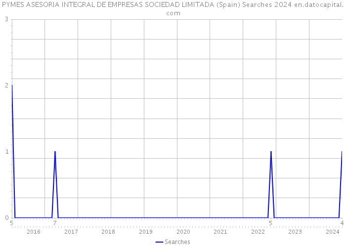 PYMES ASESORIA INTEGRAL DE EMPRESAS SOCIEDAD LIMITADA (Spain) Searches 2024 
