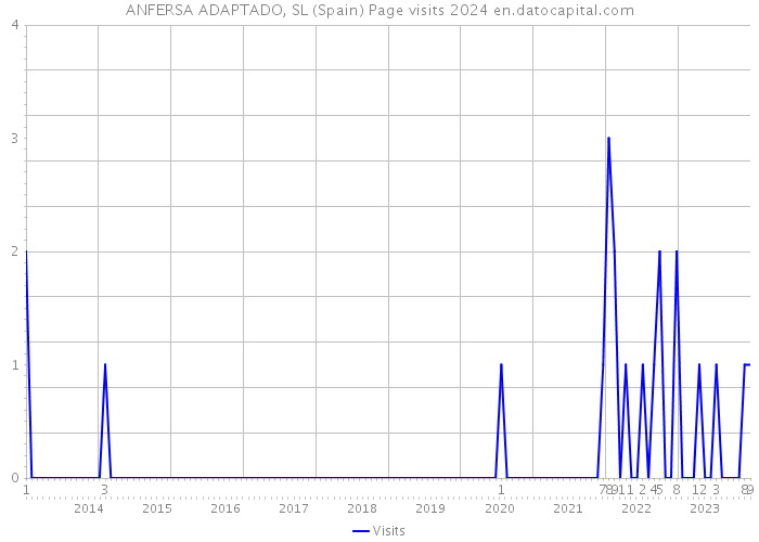 ANFERSA ADAPTADO, SL (Spain) Page visits 2024 