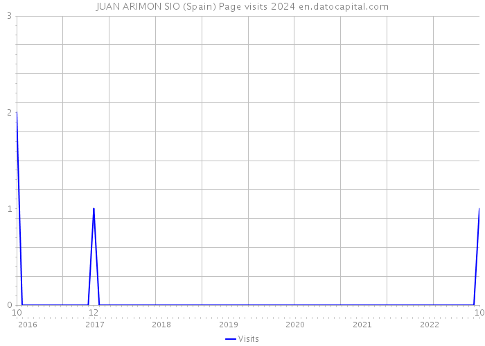 JUAN ARIMON SIO (Spain) Page visits 2024 