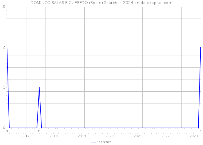 DOMINGO SALAS FIGUEREDO (Spain) Searches 2024 