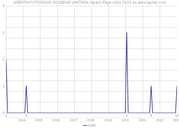 LINENTIN FOTOSOLAR SOCIEDAD LIMITADA (Spain) Page visits 2024 