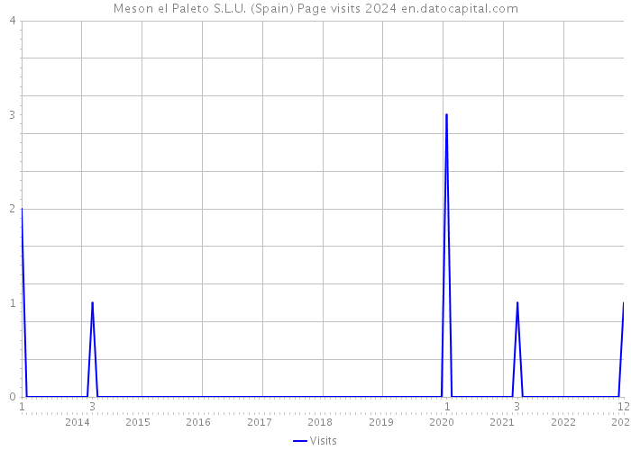 Meson el Paleto S.L.U. (Spain) Page visits 2024 