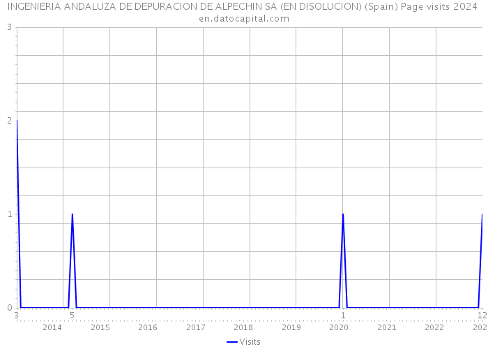 INGENIERIA ANDALUZA DE DEPURACION DE ALPECHIN SA (EN DISOLUCION) (Spain) Page visits 2024 