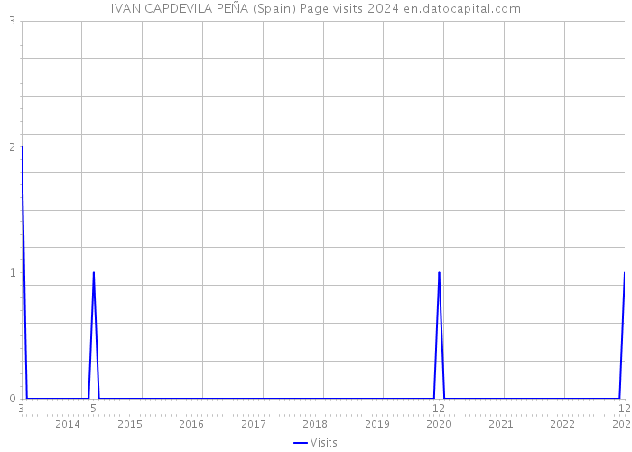 IVAN CAPDEVILA PEÑA (Spain) Page visits 2024 