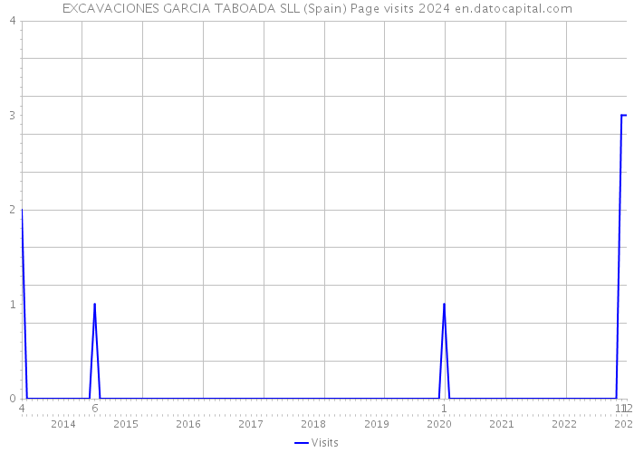 EXCAVACIONES GARCIA TABOADA SLL (Spain) Page visits 2024 
