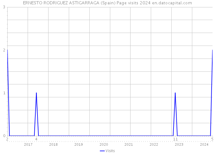 ERNESTO RODRIGUEZ ASTIGARRAGA (Spain) Page visits 2024 