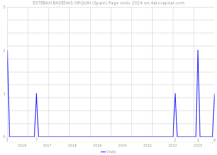 ESTEBAN BADENAS ORQUIN (Spain) Page visits 2024 