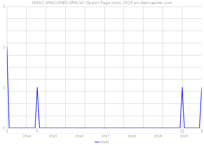 ISAAC ARAGONES GRACIA (Spain) Page visits 2024 