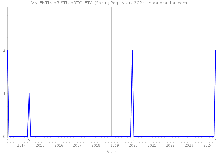 VALENTIN ARISTU ARTOLETA (Spain) Page visits 2024 