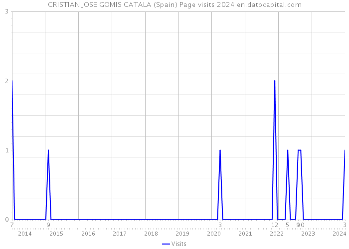 CRISTIAN JOSE GOMIS CATALA (Spain) Page visits 2024 