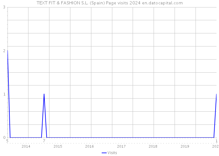 TEXT FIT & FASHION S.L. (Spain) Page visits 2024 