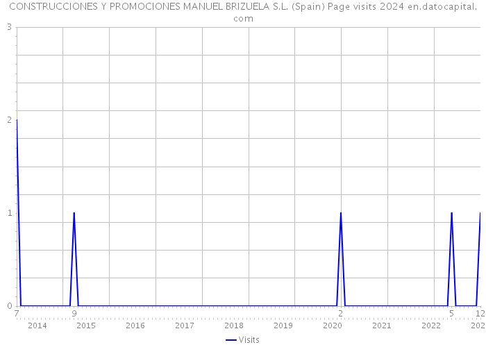 CONSTRUCCIONES Y PROMOCIONES MANUEL BRIZUELA S.L. (Spain) Page visits 2024 