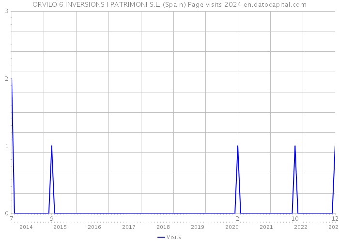 ORVILO 6 INVERSIONS I PATRIMONI S.L. (Spain) Page visits 2024 