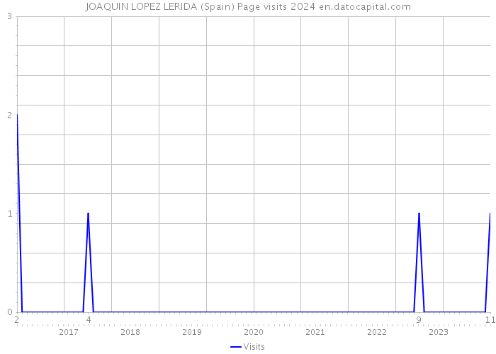 JOAQUIN LOPEZ LERIDA (Spain) Page visits 2024 