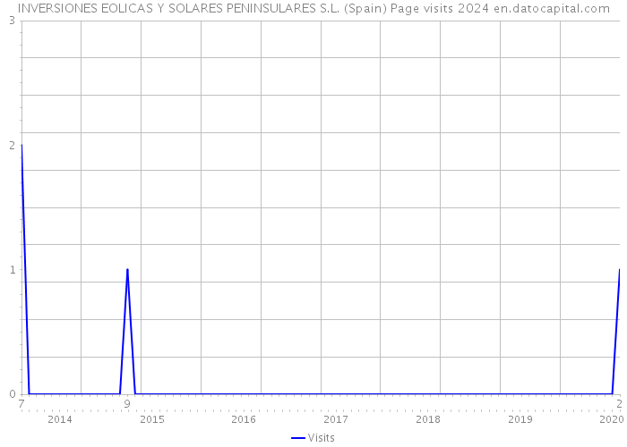 INVERSIONES EOLICAS Y SOLARES PENINSULARES S.L. (Spain) Page visits 2024 