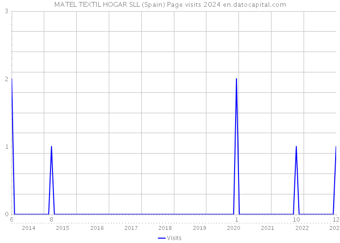 MATEL TEXTIL HOGAR SLL (Spain) Page visits 2024 