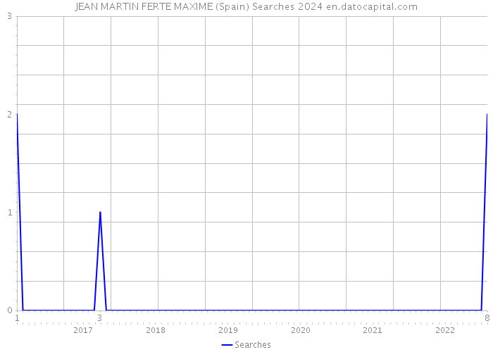JEAN MARTIN FERTE MAXIME (Spain) Searches 2024 
