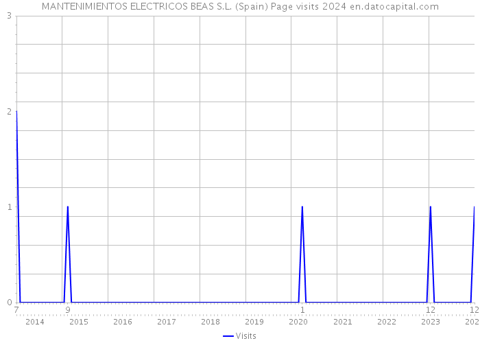 MANTENIMIENTOS ELECTRICOS BEAS S.L. (Spain) Page visits 2024 