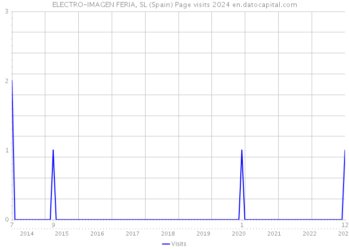 ELECTRO-IMAGEN FERIA, SL (Spain) Page visits 2024 