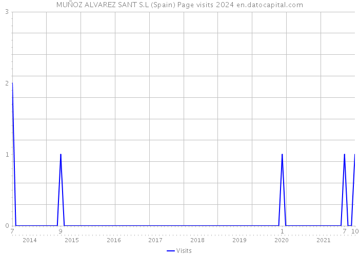 MUÑOZ ALVAREZ SANT S.L (Spain) Page visits 2024 