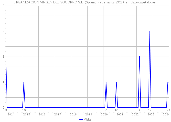 URBANIZACION VIRGEN DEL SOCORRO S.L. (Spain) Page visits 2024 