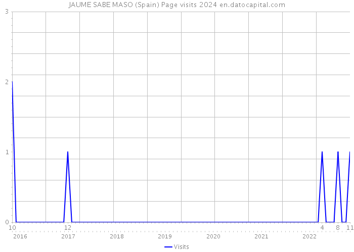 JAUME SABE MASO (Spain) Page visits 2024 