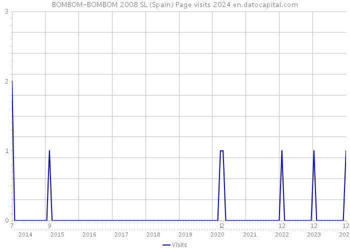 BOMBOM-BOMBOM 2008 SL (Spain) Page visits 2024 