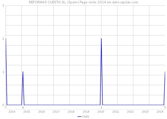 REFORMAS CUESTA SL. (Spain) Page visits 2024 