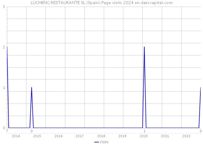 LUCHENG RESTAURANTE SL (Spain) Page visits 2024 
