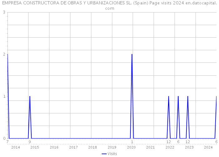 EMPRESA CONSTRUCTORA DE OBRAS Y URBANIZACIONES SL. (Spain) Page visits 2024 