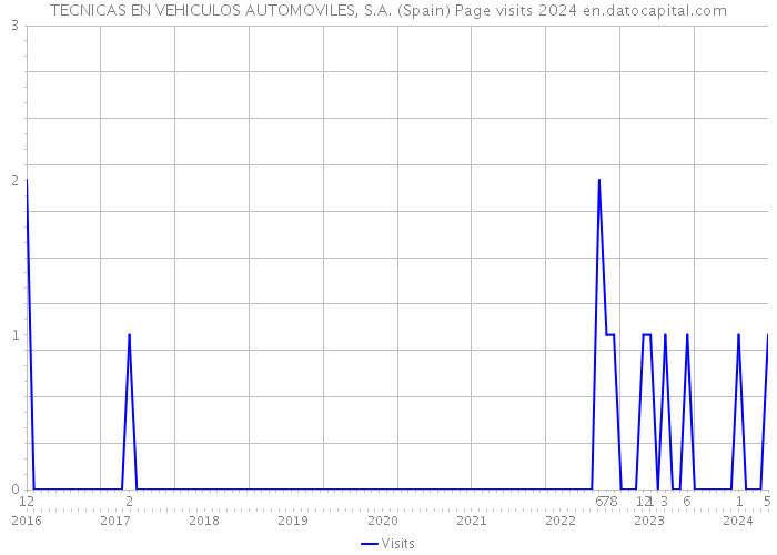 TECNICAS EN VEHICULOS AUTOMOVILES, S.A. (Spain) Page visits 2024 