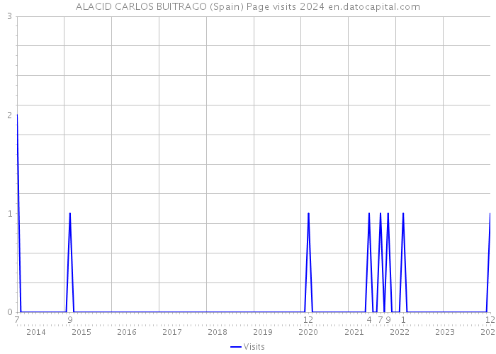 ALACID CARLOS BUITRAGO (Spain) Page visits 2024 