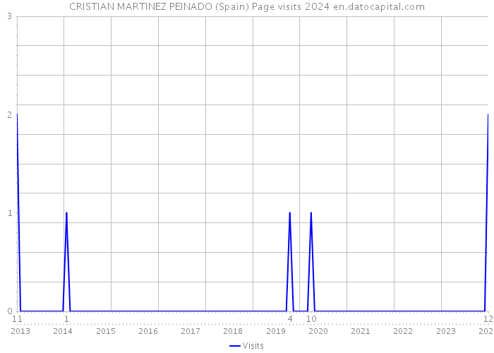 CRISTIAN MARTINEZ PEINADO (Spain) Page visits 2024 