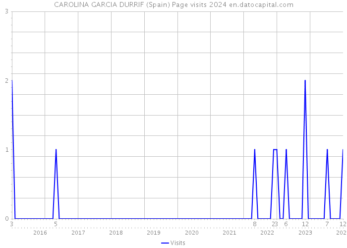 CAROLINA GARCIA DURRIF (Spain) Page visits 2024 