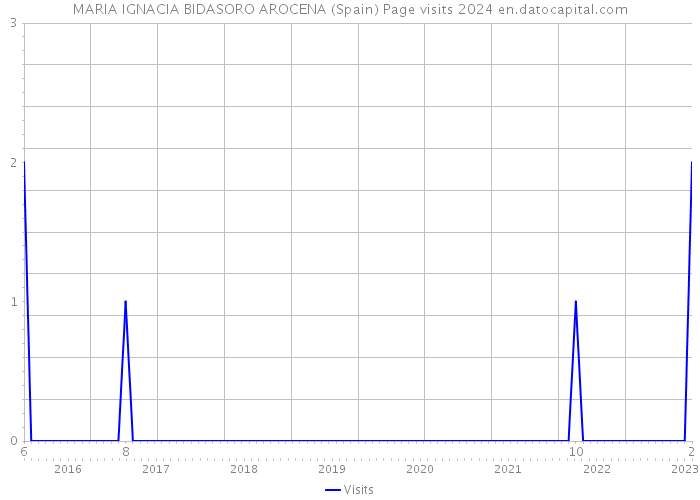 MARIA IGNACIA BIDASORO AROCENA (Spain) Page visits 2024 