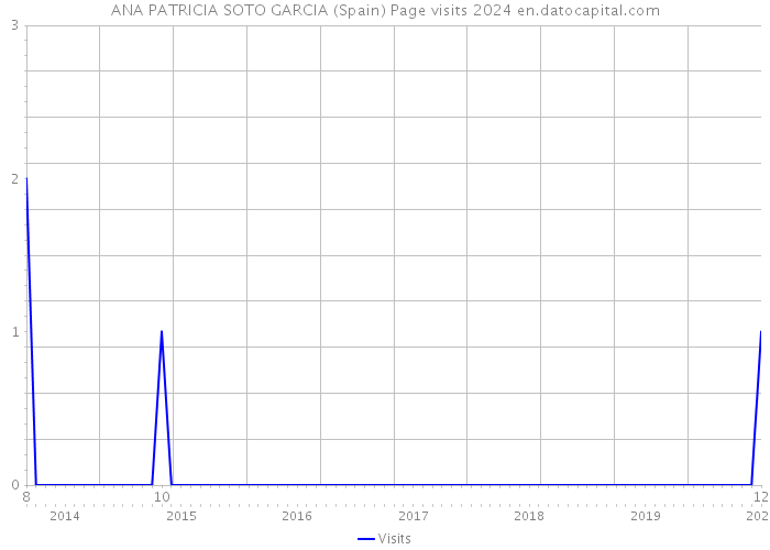ANA PATRICIA SOTO GARCIA (Spain) Page visits 2024 