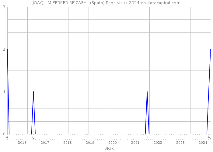 JOAQUIM FERRER REIZABAL (Spain) Page visits 2024 