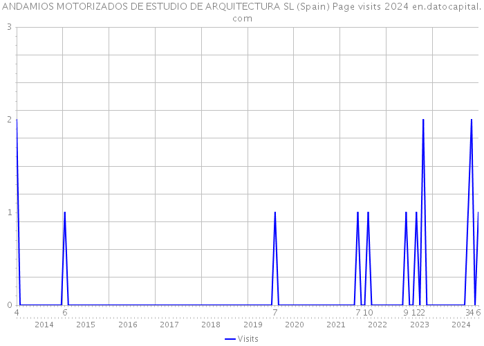 ANDAMIOS MOTORIZADOS DE ESTUDIO DE ARQUITECTURA SL (Spain) Page visits 2024 