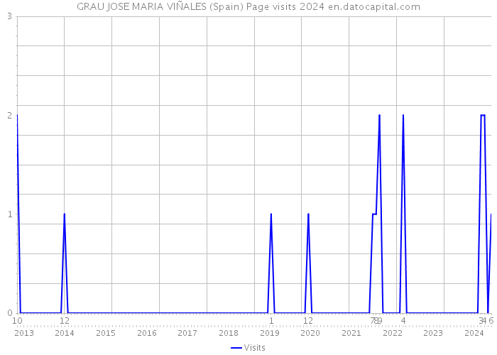 GRAU JOSE MARIA VIÑALES (Spain) Page visits 2024 