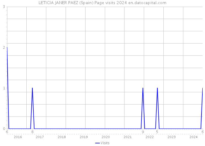 LETICIA JANER PAEZ (Spain) Page visits 2024 