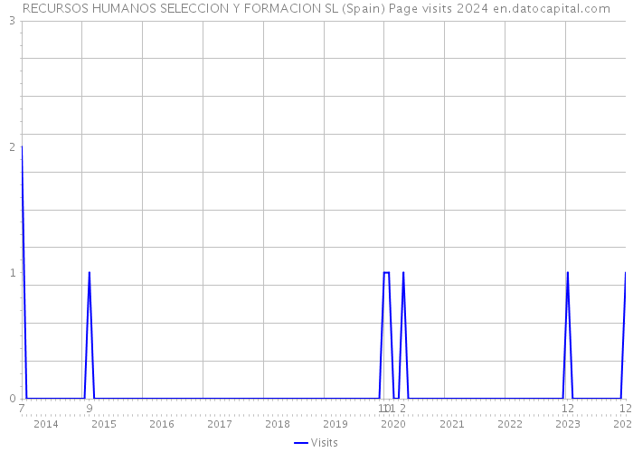 RECURSOS HUMANOS SELECCION Y FORMACION SL (Spain) Page visits 2024 