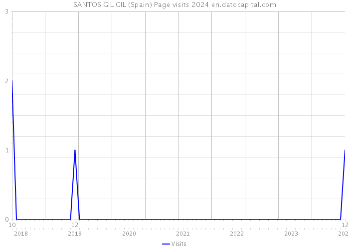 SANTOS GIL GIL (Spain) Page visits 2024 