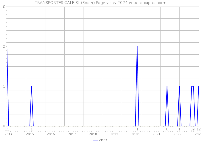TRANSPORTES CALF SL (Spain) Page visits 2024 