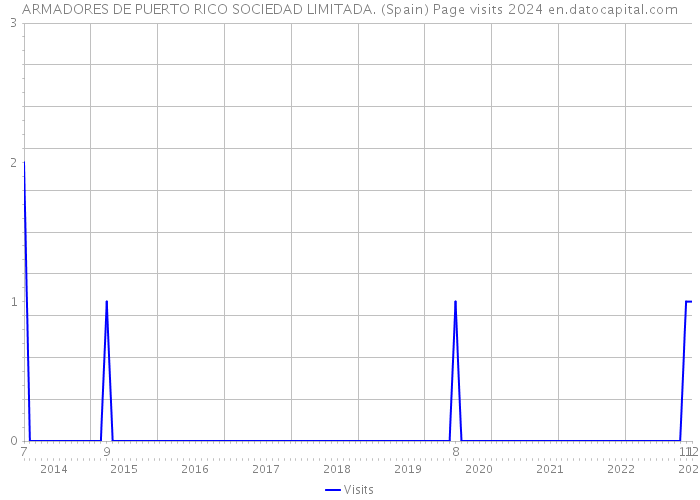 ARMADORES DE PUERTO RICO SOCIEDAD LIMITADA. (Spain) Page visits 2024 