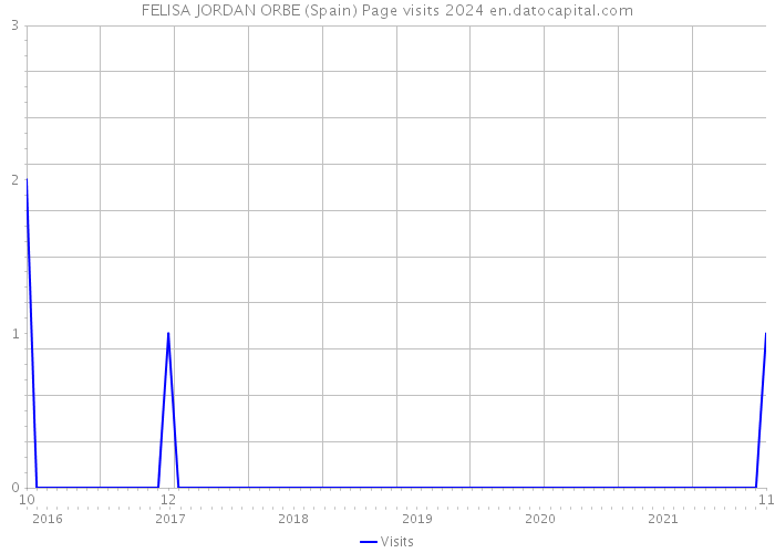 FELISA JORDAN ORBE (Spain) Page visits 2024 