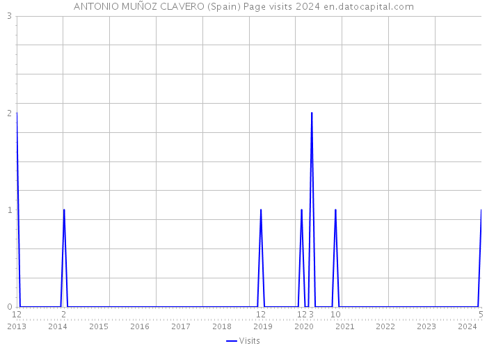 ANTONIO MUÑOZ CLAVERO (Spain) Page visits 2024 